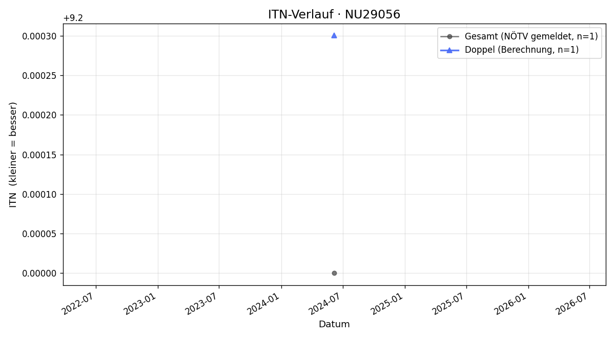 ITN-Verlauf Elisabeth Studeny