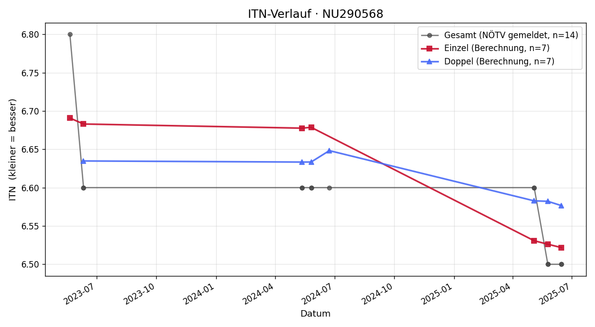 ITN-Verlauf Roman Fichtl