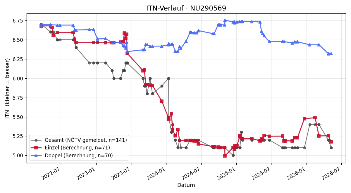 ITN-Verlauf Peter Greiner