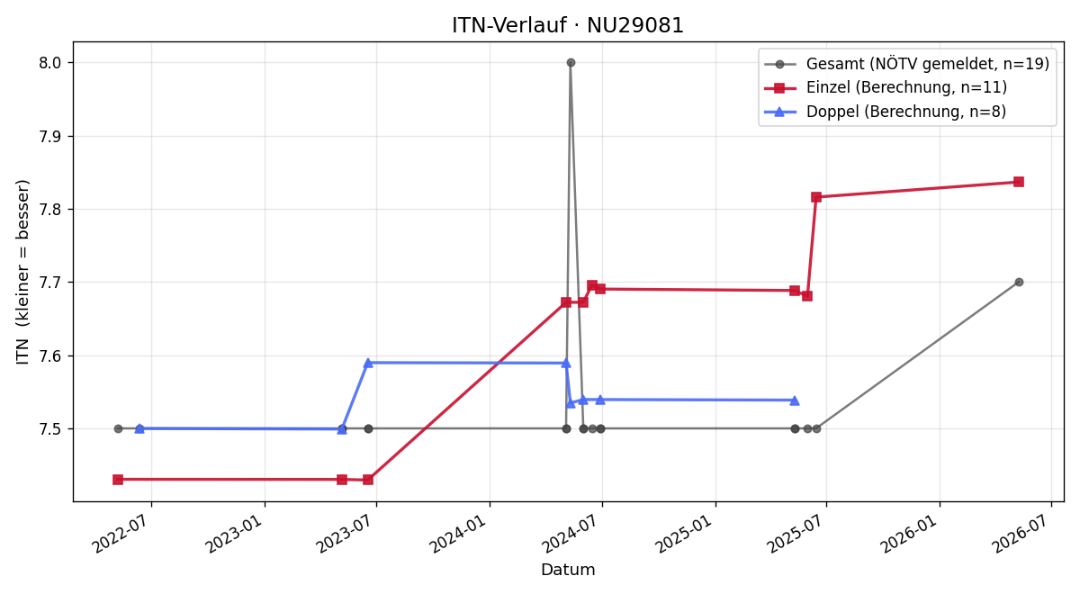 ITN-Verlauf Edith Reichetzeder