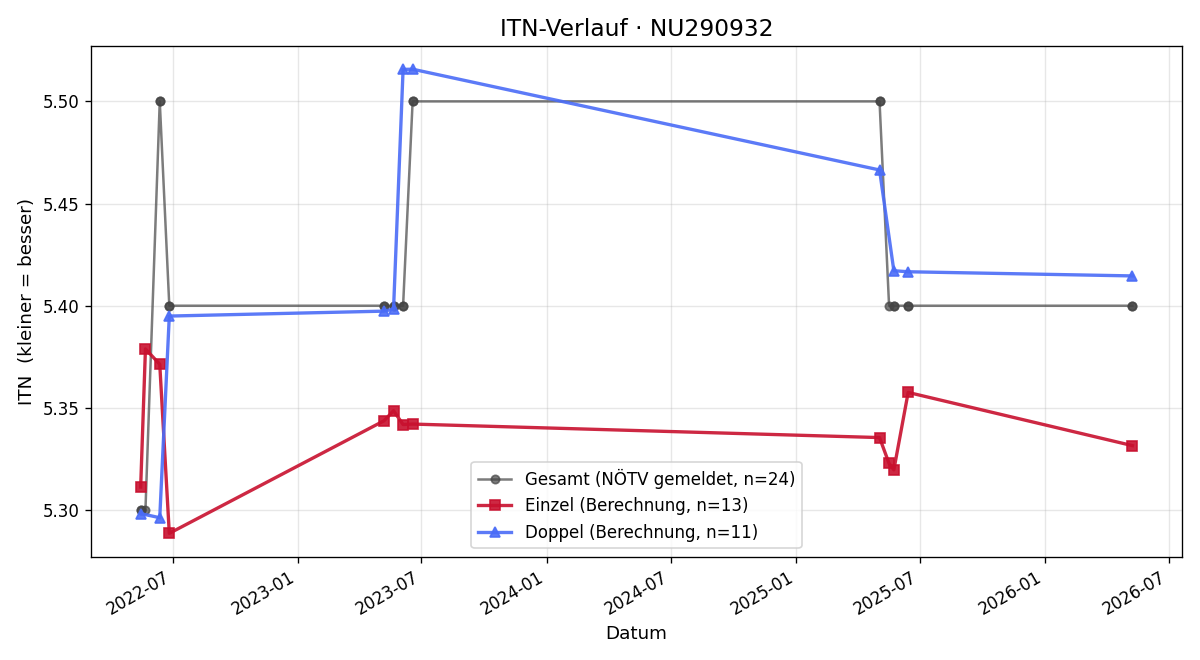 ITN-Verlauf Peter Lechner