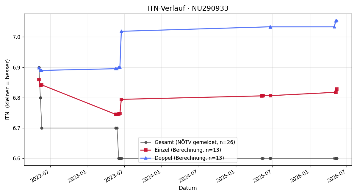 ITN-Verlauf Harald Schlick
