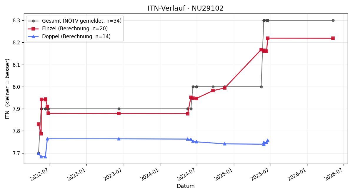 ITN-Verlauf Doris Scharner