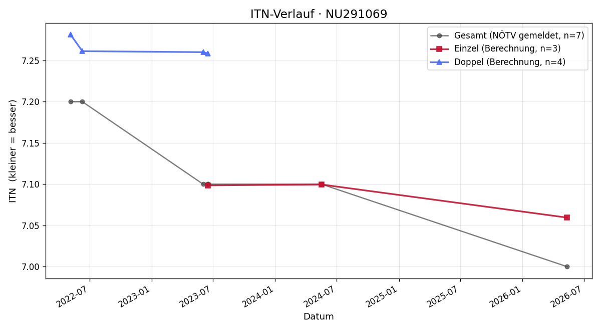 ITN-Verlauf Dmitry Reykhart