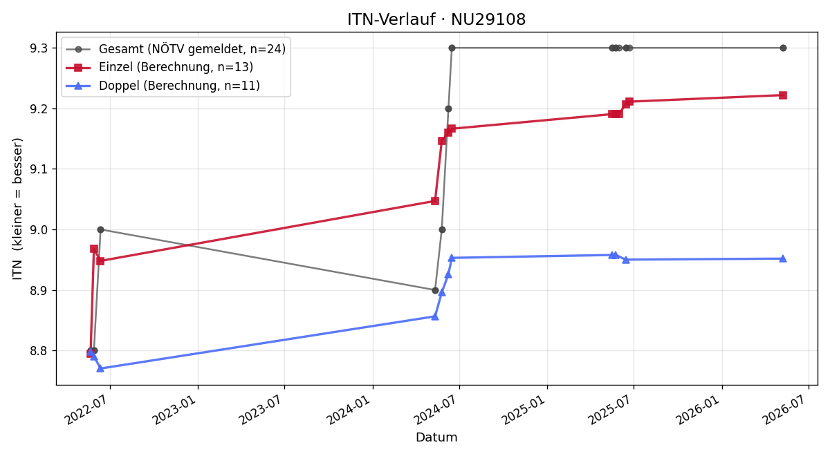 ITN-Verlauf Daniela Fischer