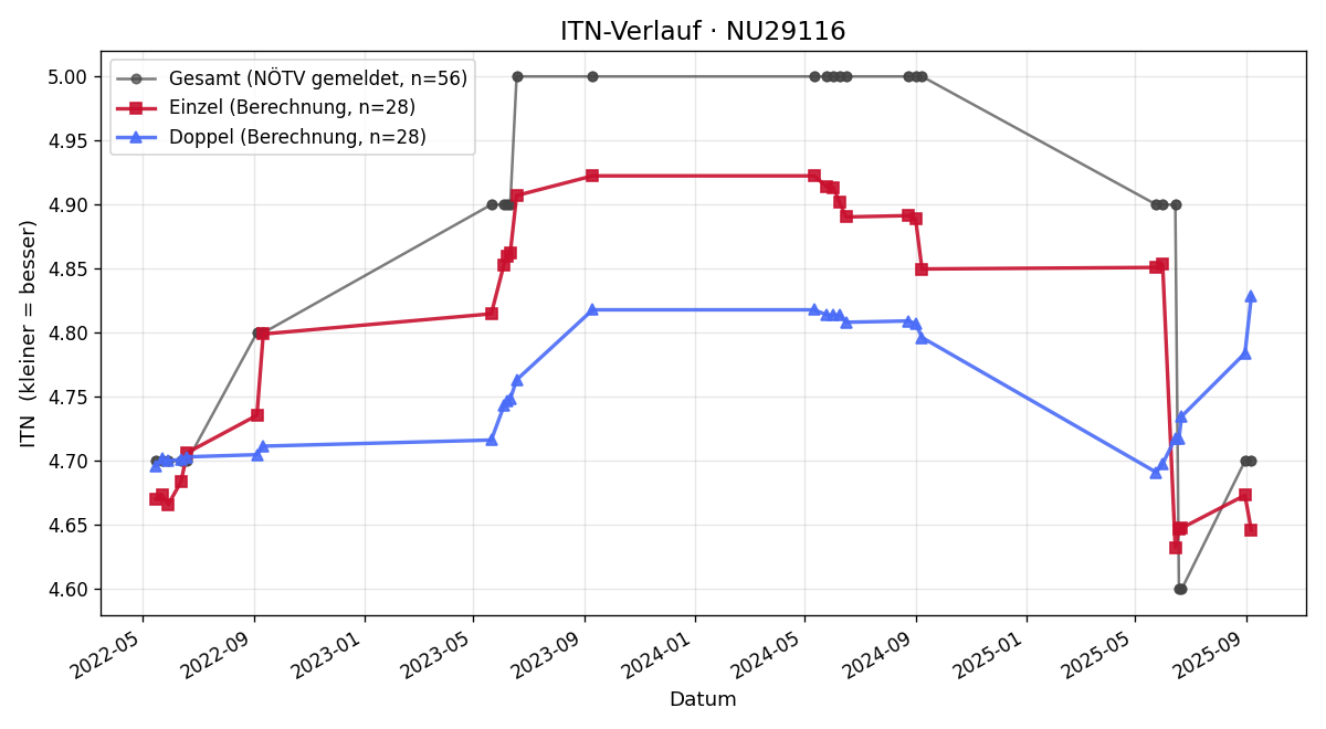 ITN-Verlauf Dieter Madlberger