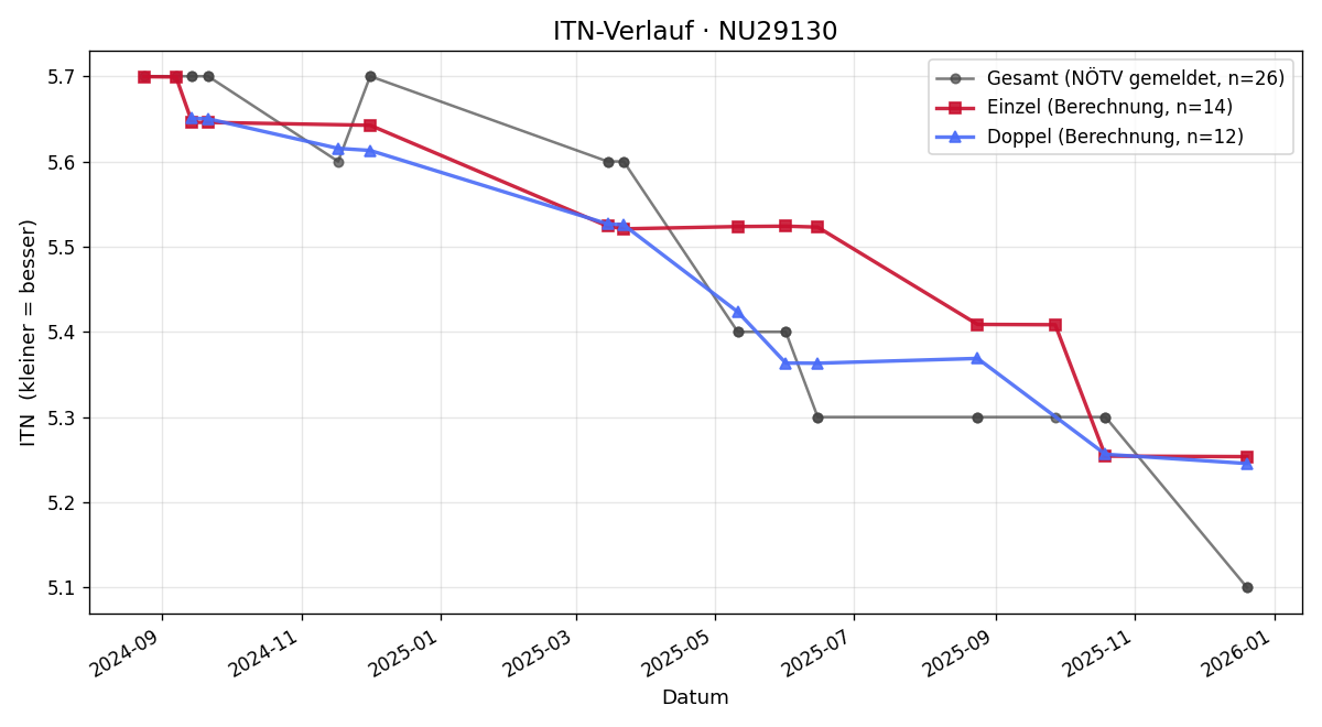 ITN-Verlauf Dennis Muratovic