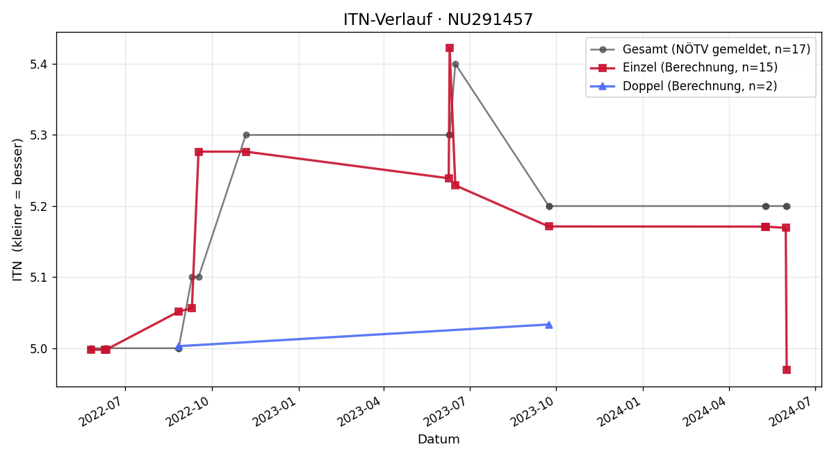 ITN-Verlauf Johannes Bertagnoli