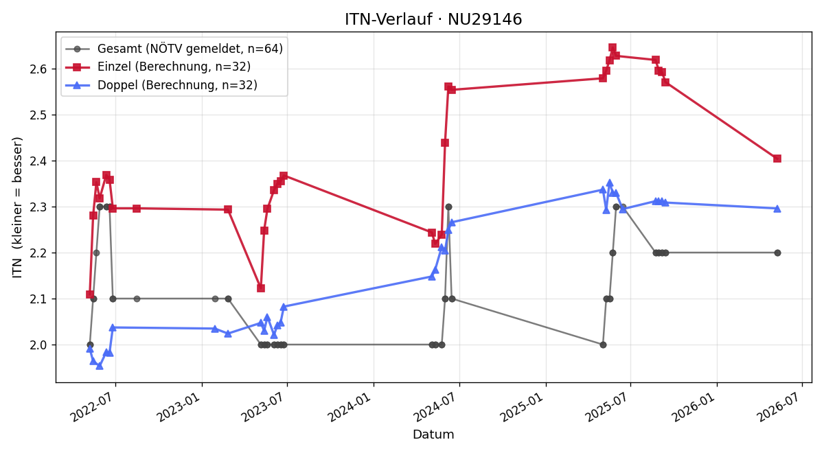 ITN-Verlauf Dominik Kotek