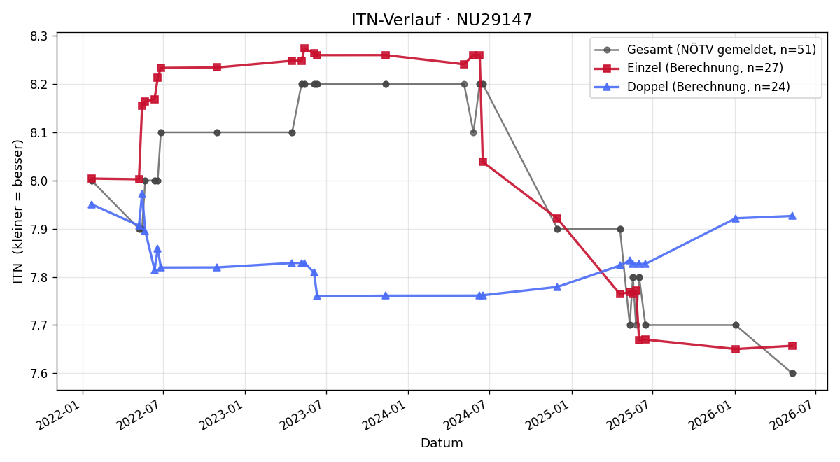 ITN-Verlauf Dominic Fürst