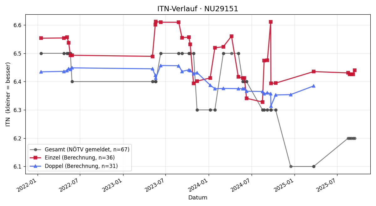 ITN-Verlauf Dietmar Schinner