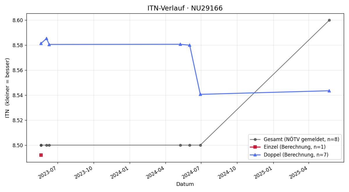 ITN-Verlauf Bernhard Schuh