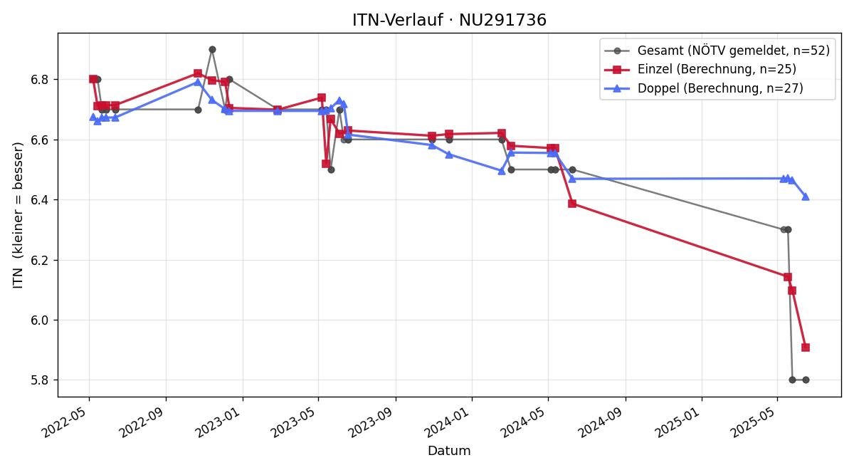 ITN-Verlauf Lukas Hofsommer