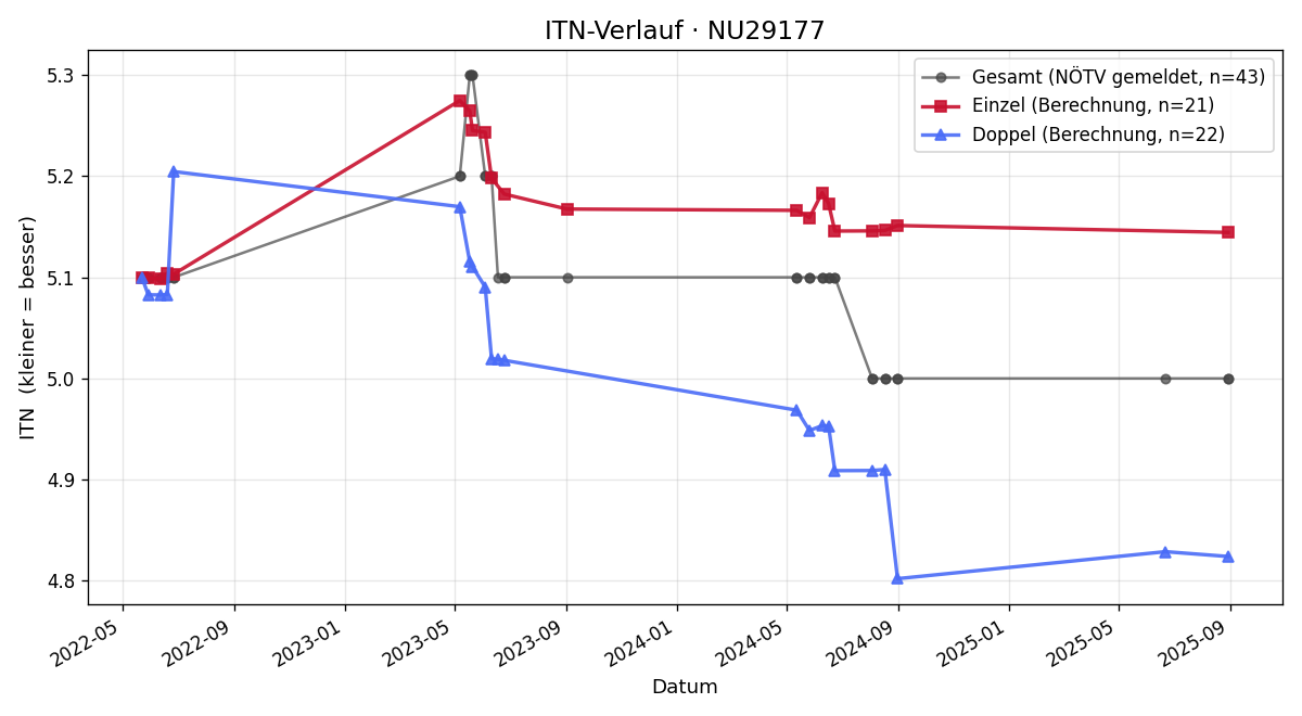 ITN-Verlauf Bernhard Steinböck