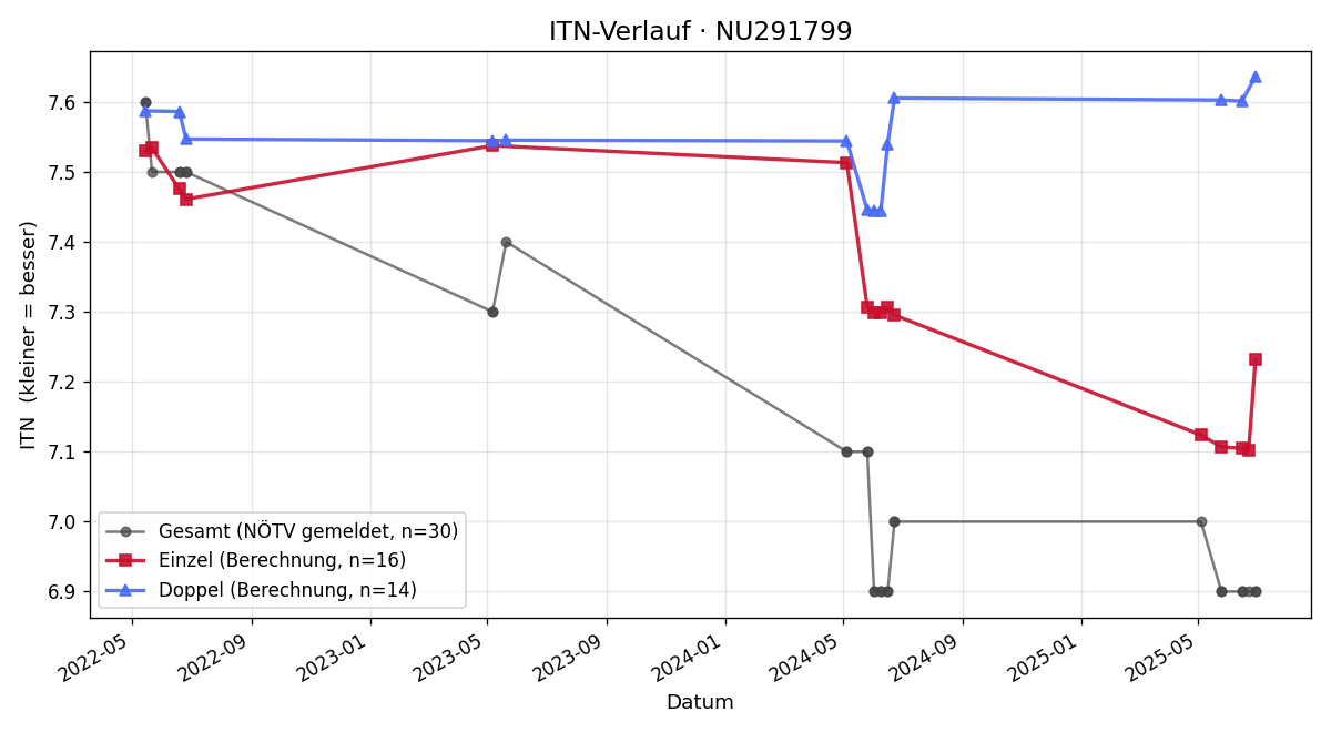 ITN-Verlauf Ben Müller-Niklas