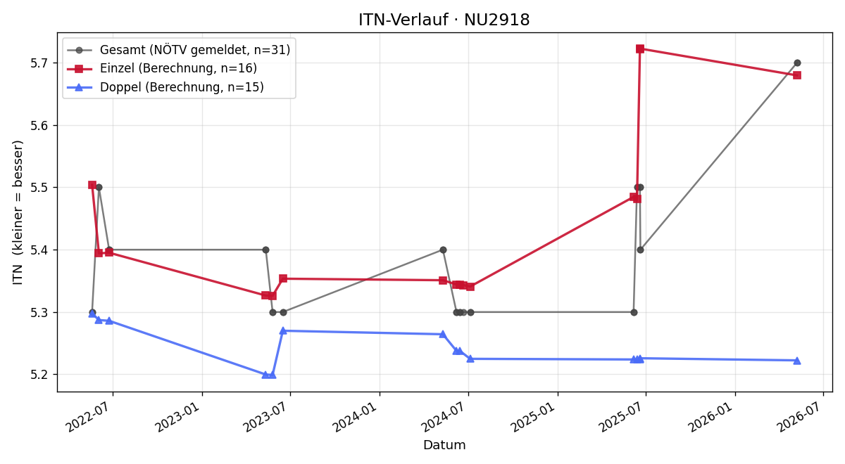 ITN-Verlauf Thomas jun. Holzgruber