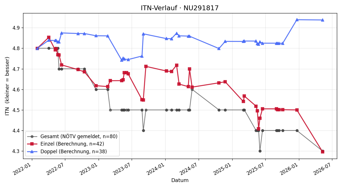 ITN-Verlauf Christian Kornprobst