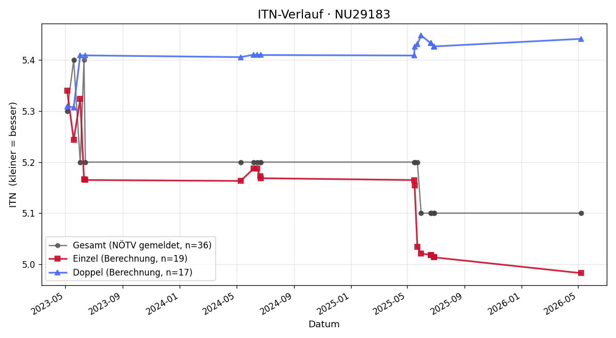 ITN-Verlauf Bernd Wiltschek