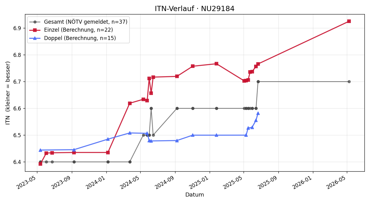 ITN-Verlauf Claudia Schagerl