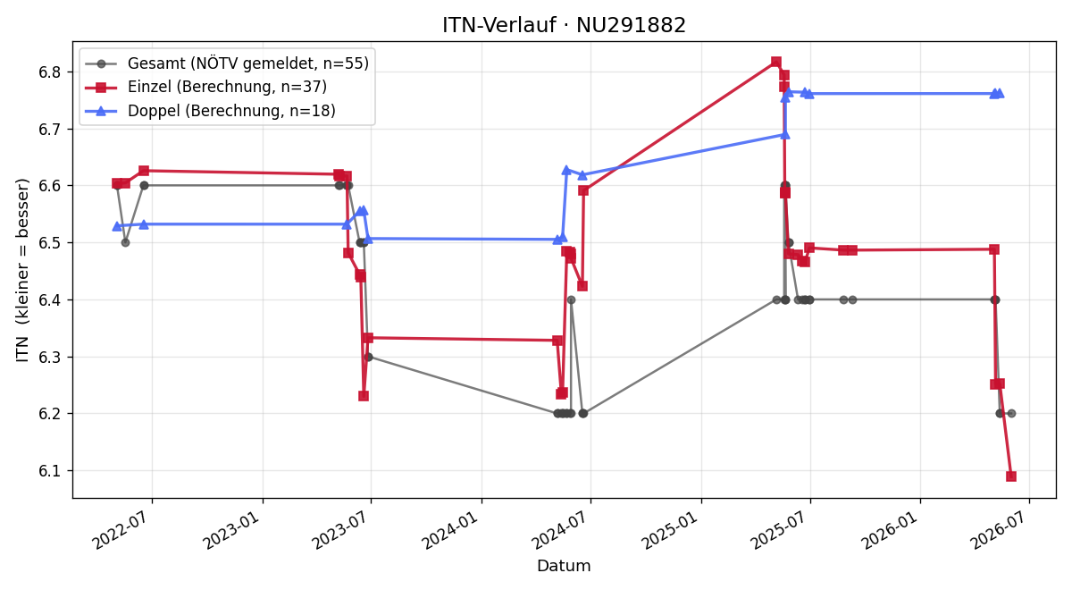 ITN-Verlauf Johann Trischak