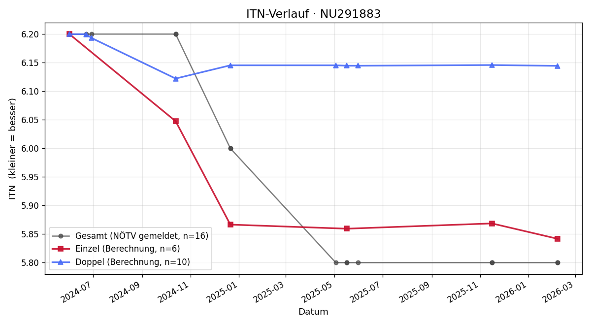 ITN-Verlauf Kimlong Ear
