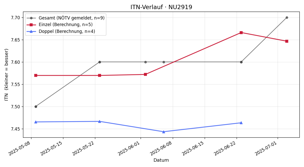 ITN-Verlauf Josef Hauer
