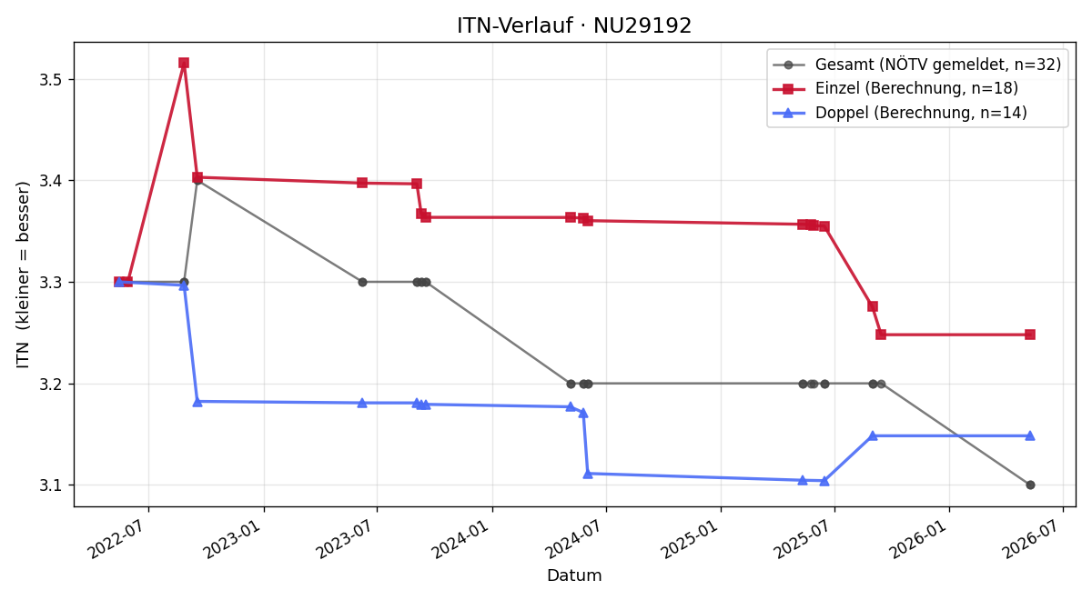 ITN-Verlauf Ciprian Vasile Holban