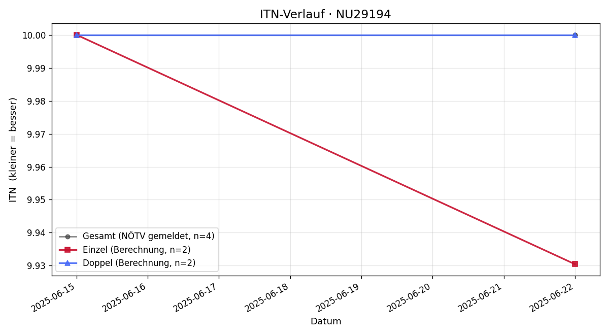 ITN-Verlauf Christopher Lober