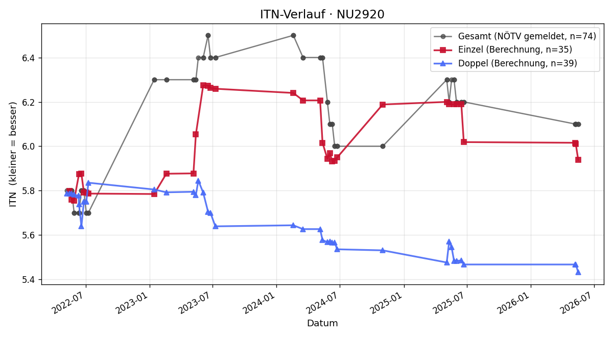 ITN-Verlauf Thomas Zehndorfer