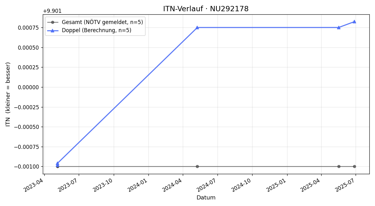 ITN-Verlauf Frauke Kammerlander