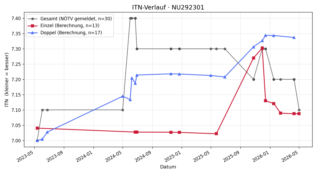 ITN-Verlauf Robert Koblischke
