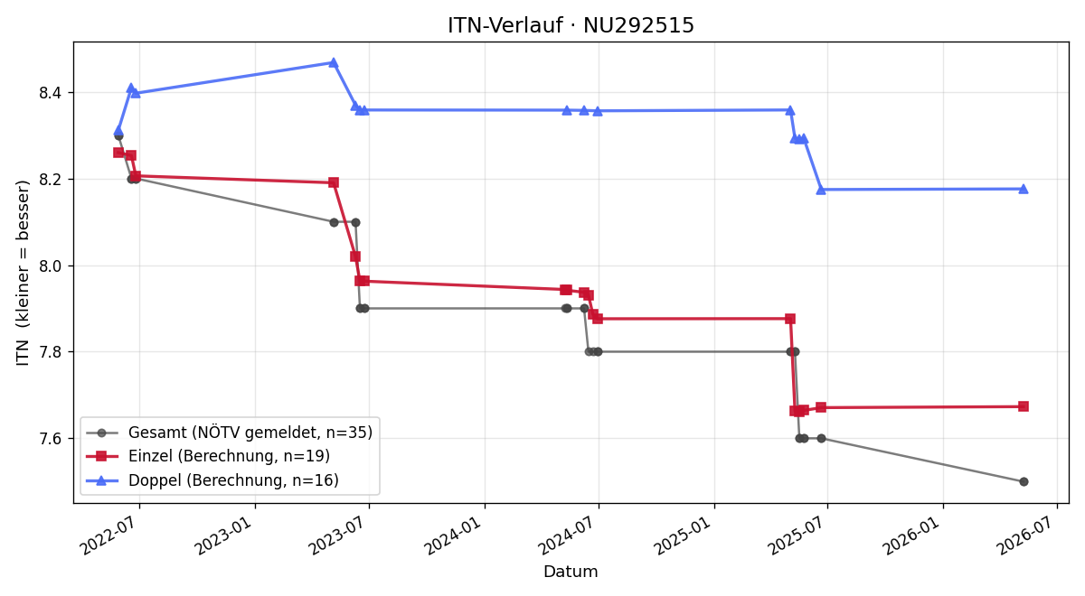 ITN-Verlauf Theresa Wimmer