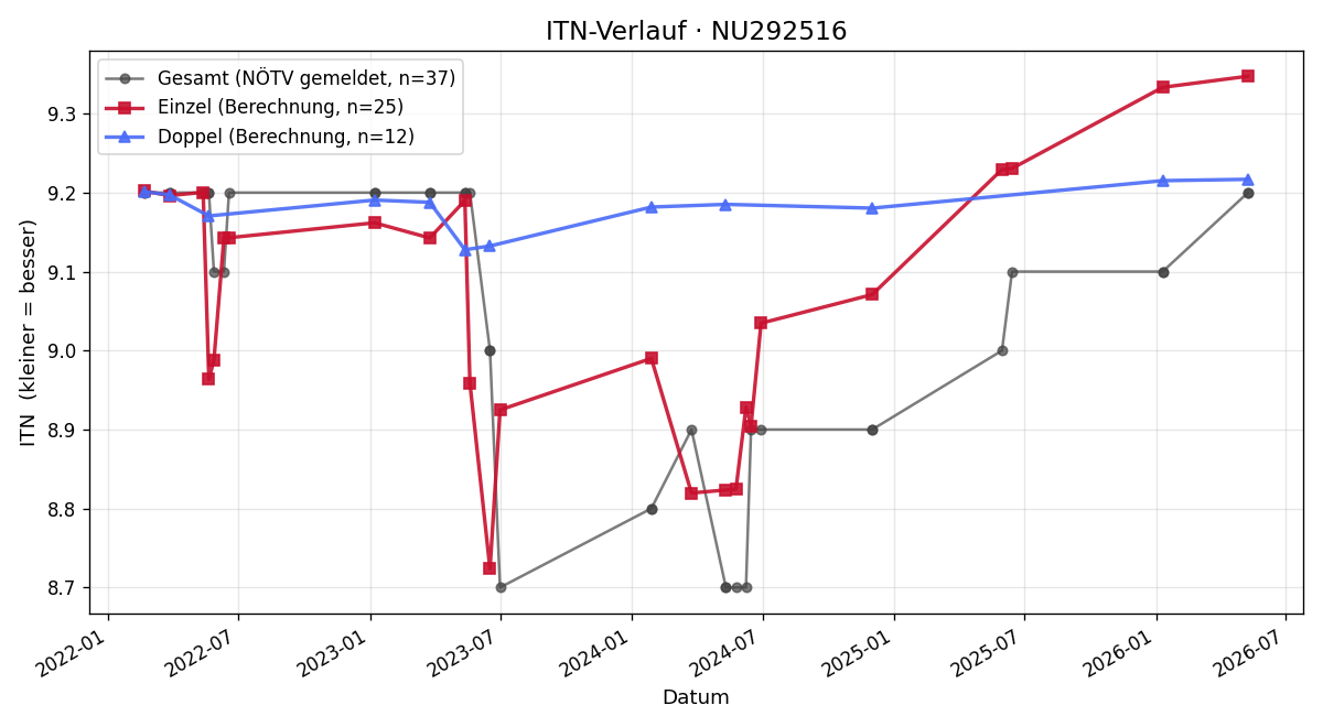 ITN-Verlauf Simone Urbanek