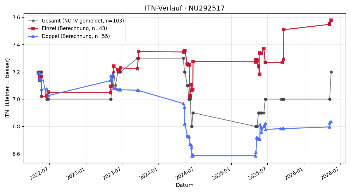 ITN-Verlauf Alexandra Gram