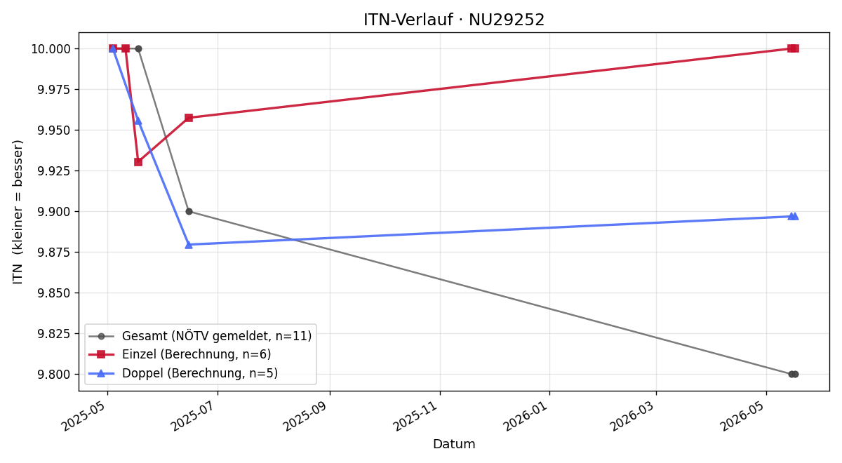 ITN-Verlauf David Gutschelhofer
