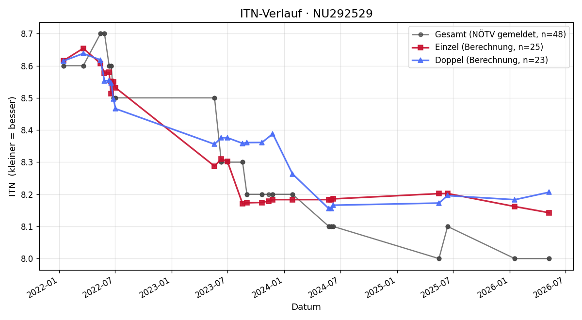 ITN-Verlauf Herbert Tröstl
