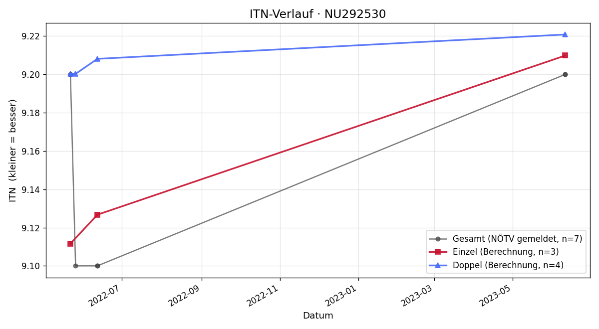 ITN-Verlauf Herbert Lanzenbacher