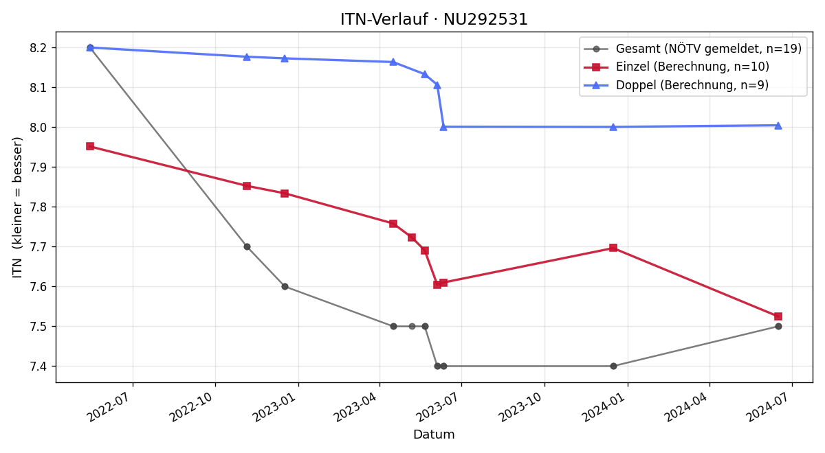 ITN-Verlauf Constantin Aigner
