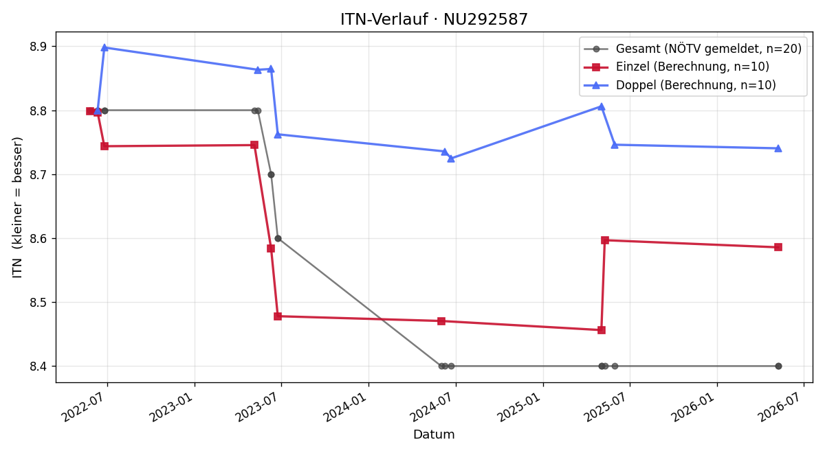 ITN-Verlauf Sabine Reiter
