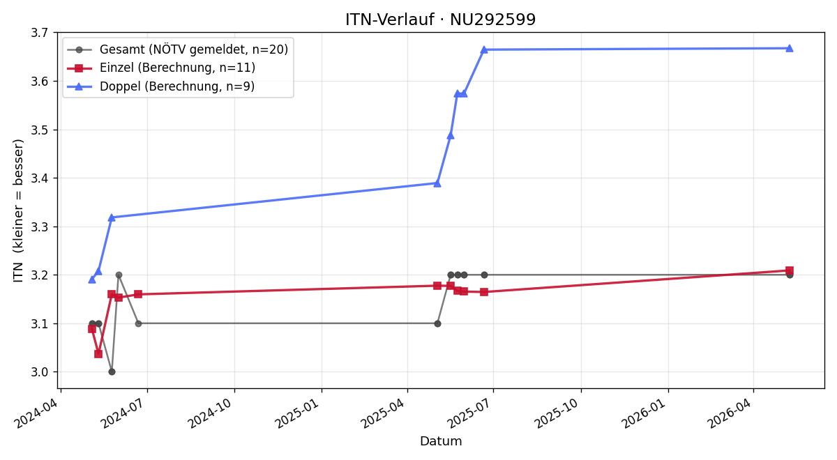 ITN-Verlauf Michael Hrevus