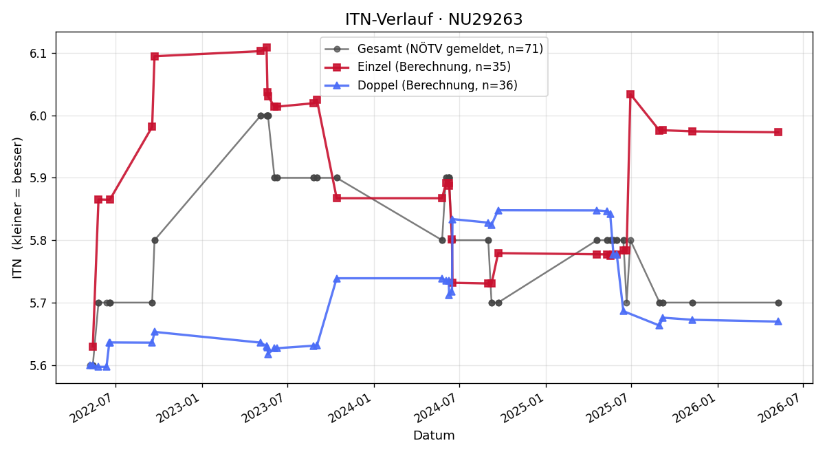 ITN-Verlauf Dietmar Treiber