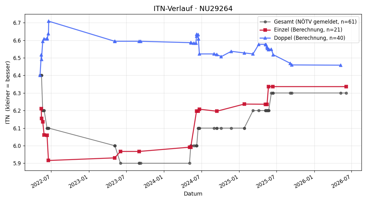 ITN-Verlauf Dietmar Bierbaumer