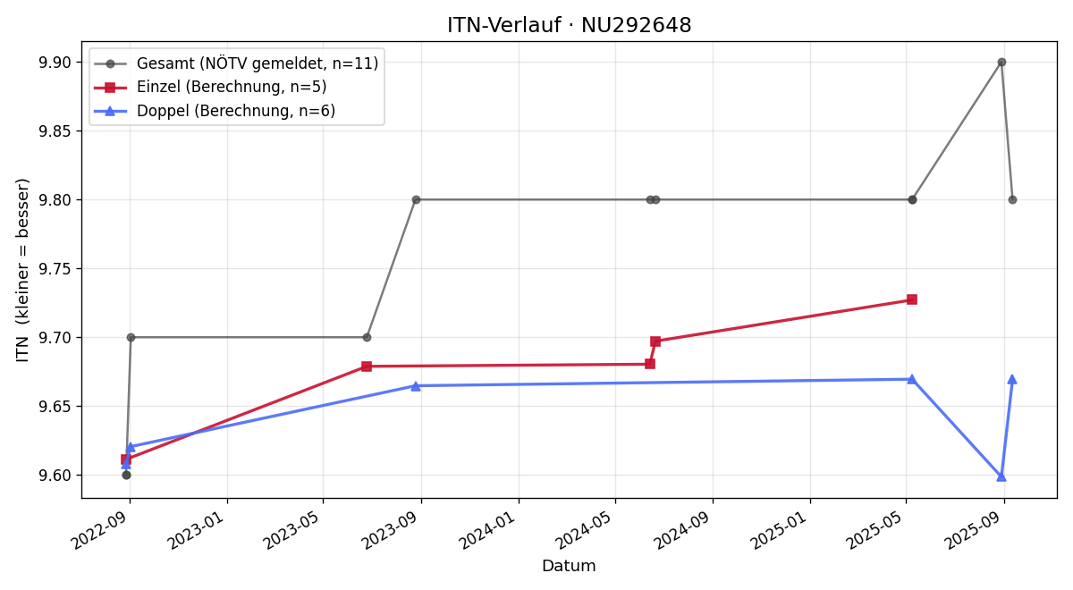 ITN-Verlauf Sophie Dlapa