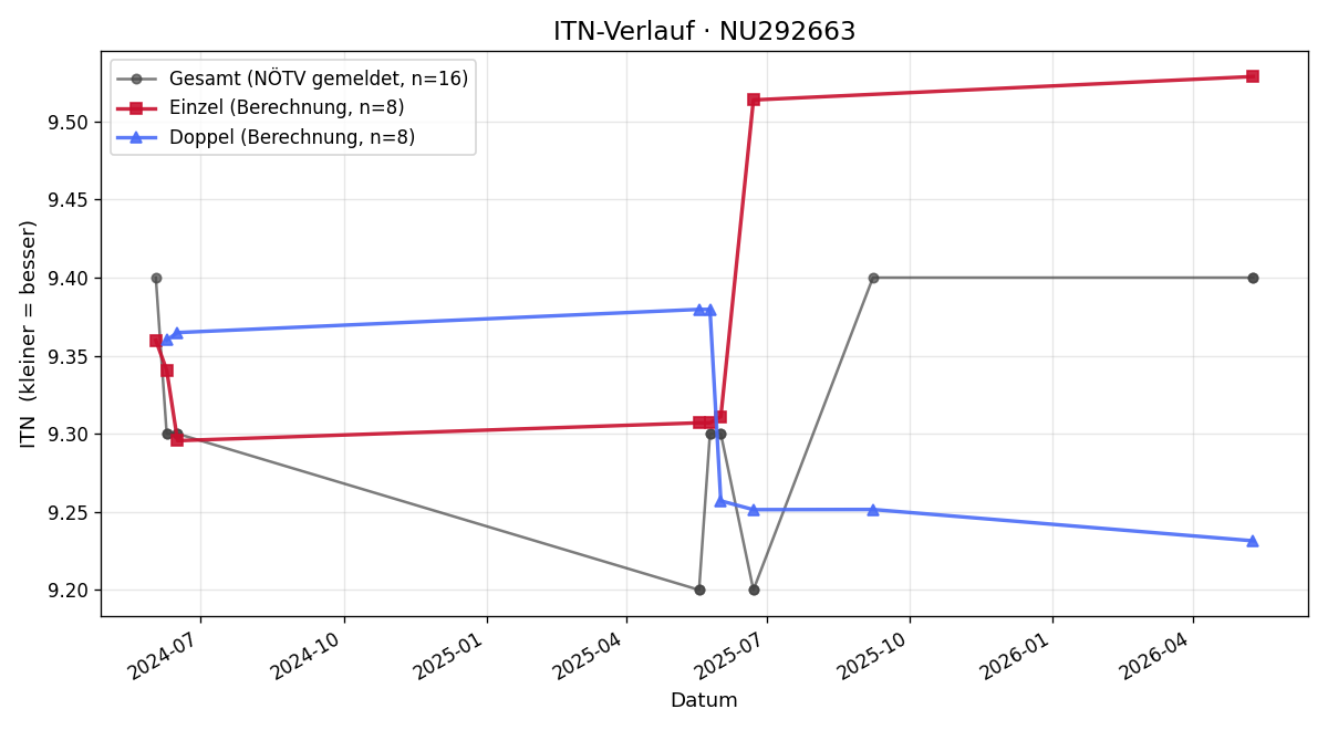 ITN-Verlauf Ulrich Steinhagen