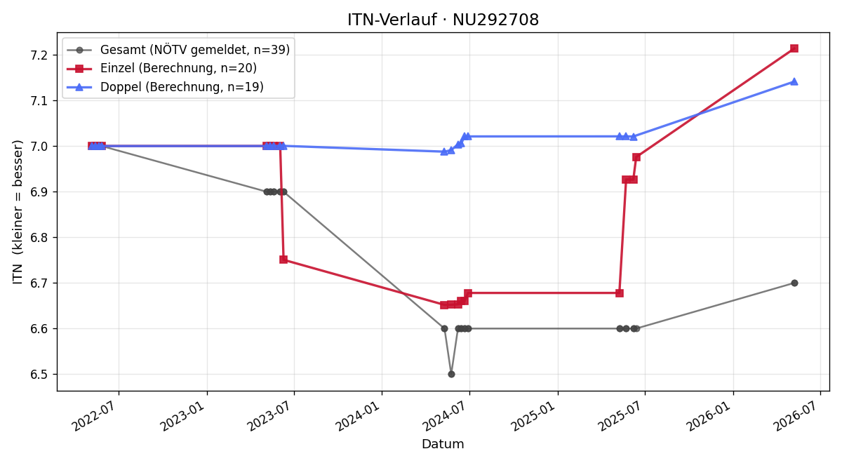ITN-Verlauf Dietmar Kirchweger