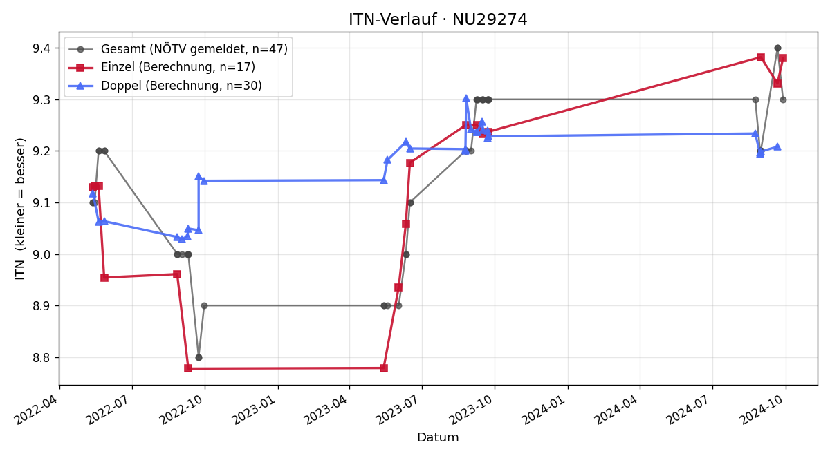 ITN-Verlauf Edda Gabriel