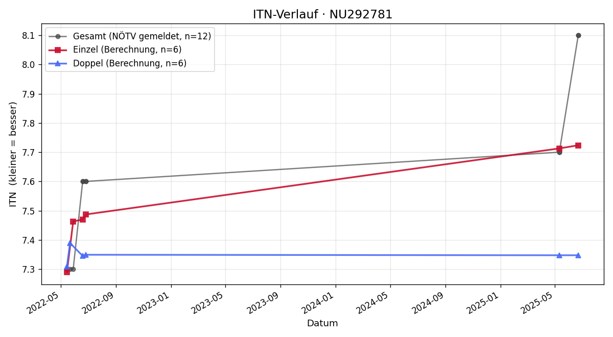 ITN-Verlauf Thomas Wutzl