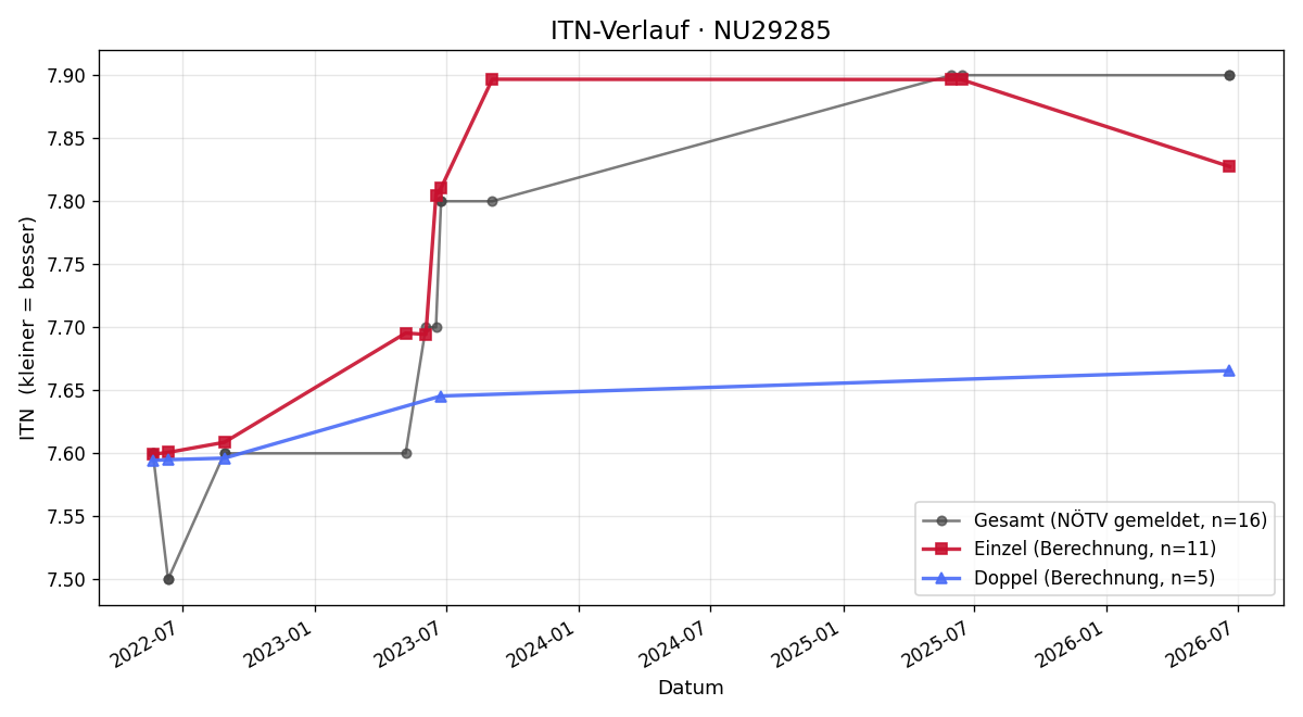 ITN-Verlauf Elfriede Waigl