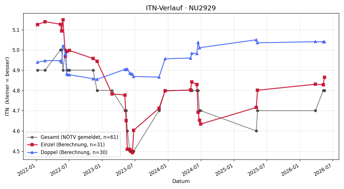 ITN-Verlauf Patrick Müller