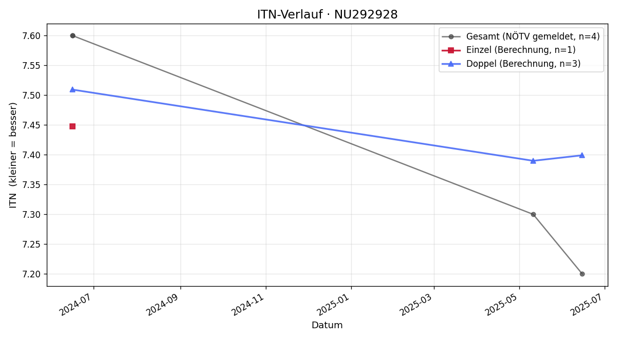 ITN-Verlauf Herbert Haslinger